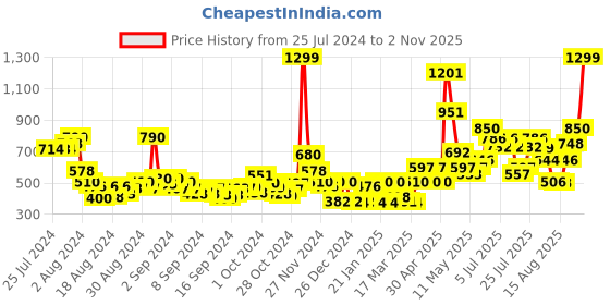 ajio.com cortina eyelet curtain Set of 4 Polyester Sheer Window Net Curtains cortina eyelet curtain Price History Graph from 25 Jul 2024 to 2 Nov 2025