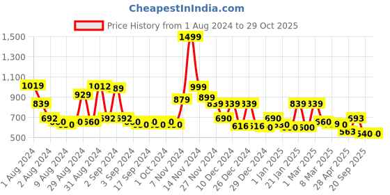 ajio.com cortina eyelet curtain Set of 4 Slipcover Washable Chair Covers cortina eyelet curtain Price History Graph from 1 Aug 2024 to 29 Oct 2025