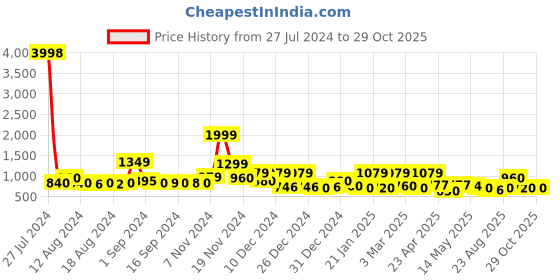 ajio.com cortina eyelet curtain Set of 6 Abstract Print Chair Covers cortina eyelet curtain Price History Graph from 27 Jul 2024 to 29 Oct 2025