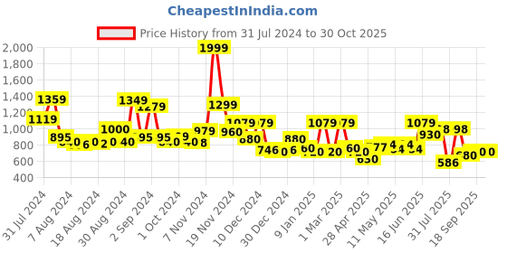 ajio.com cortina eyelet curtain Set of 6 Abstract Print Chair Covers cortina eyelet curtain Price History Graph from 31 Jul 2024 to 29 Oct 2025
