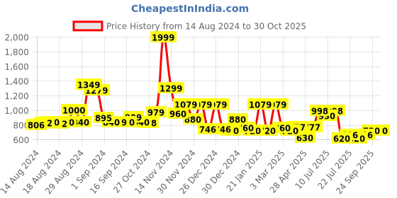ajio.com cortina eyelet curtain Set of 6 Block Print Chair Cover cortina eyelet curtain Price History Graph from 14 Aug 2024 to 29 Oct 2025