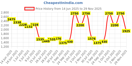 ajio.com cortina eyelet curtain Set of 6 Bubble Chair Slip Covers cortina eyelet curtain Price History Graph from 14 Jun 2025 to 29 Nov 2025