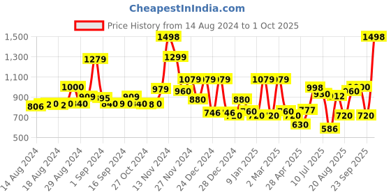 ajio.com cortina eyelet curtain Set of 6 Cushion Covers cortina eyelet curtain Price History Graph from 14 Aug 2024 to 1 Oct 2025