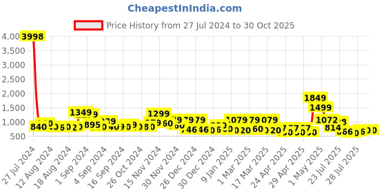 ajio.com cortina eyelet curtain Set of 6 Floral Print Chair Cover cortina eyelet curtain Price History Graph from 27 Jul 2024 to 30 Oct 2025
