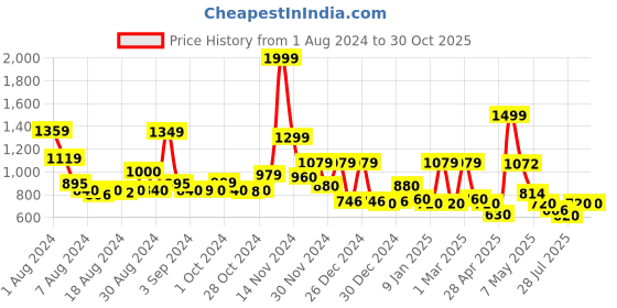 ajio.com cortina eyelet curtain Set of 6 Leaf Print Chair Cover cortina eyelet curtain Price History Graph from 1 Aug 2024 to 30 Oct 2025