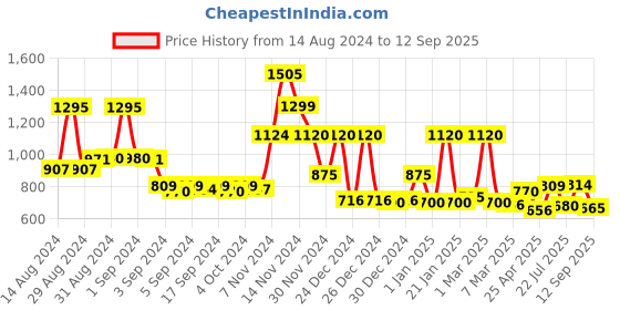 ajio.com cortina eyelet curtain Set of 6 Square Chair Pad Covers cortina eyelet curtain Price History Graph from 14 Aug 2024 to 12 Sep 2025