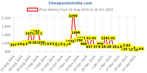 ajio.com cortina eyelet curtain Set of 8 Abstract Print Chair Cover cortina eyelet curtain Price History Graph from 14 Aug 2024 to 29 Oct 2025