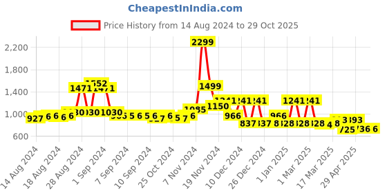 ajio.com cortina eyelet curtain Set of 8 Chair Cover Washable Slipcovers cortina eyelet curtain Price History Graph from 14 Aug 2024 to 29 Oct 2025
