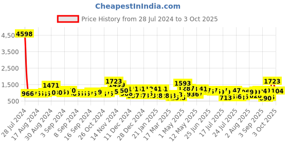ajio.com cortina eyelet curtain Set of 8 Chair Covers cortina eyelet curtain Price History Graph from 28 Jul 2024 to 3 Oct 2025