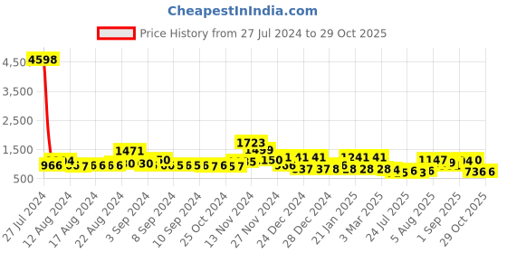 ajio.com cortina eyelet curtain Set of 8 Cushion Covers cortina eyelet curtain Price History Graph from 27 Jul 2024 to 29 Oct 2025