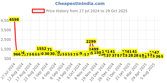 ajio.com cortina eyelet curtain Set of 8 Floral Print Chair Cover cortina eyelet curtain Price History Graph from 27 Jul 2024 to 29 Oct 2025