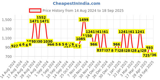 ajio.com cortina eyelet curtain Set of 8 Floral Print Chair Cover cortina eyelet curtain Price History Graph from 14 Aug 2024 to 18 Sep 2025