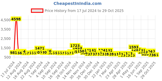ajio.com cortina eyelet curtain Set of 8 Printed Chair Cushion Covers cortina eyelet curtain Price History Graph from 17 Jul 2024 to 29 Oct 2025