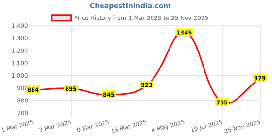 ajio.com cortina eyelet curtain Set of 8-Seater Square Stretchable Sofa Slipcovers cortina eyelet curtain Price History Graph from 1 Mar 2025 to 25 Nov 2025