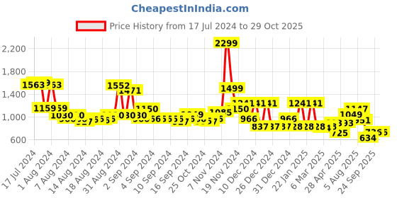 ajio.com cortina eyelet curtain Set of 8  Slipcover Washable Chair Covers cortina eyelet curtain Price History Graph from 17 Jul 2024 to 29 Oct 2025