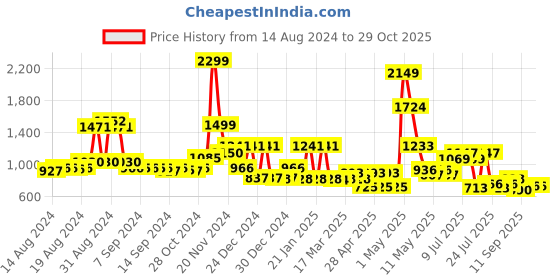 ajio.com cortina eyelet curtain Set of 8  Slipcover Washable Chair Covers cortina eyelet curtain Price History Graph from 14 Aug 2024 to 29 Oct 2025
