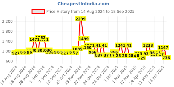 ajio.com cortina eyelet curtain Set of 8  Slipcover Washable Chair Covers cortina eyelet curtain Price History Graph from 14 Aug 2024 to 18 Sep 2025