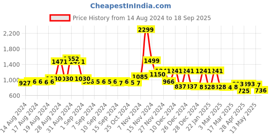 ajio.com cortina eyelet curtain Set of 8 Tropical Print Chair Cover cortina eyelet curtain Price History Graph from 14 Aug 2024 to 18 Sep 2025