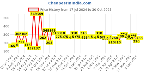 ajio.com cortina eyelet curtain Sheer Self-Design Single Door Curtain cortina eyelet curtain Price History Graph from 17 Jul 2024 to 30 Oct 2025
