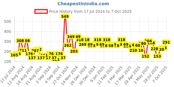 ajio.com cortina eyelet curtain Sheer Self-Design Single Door Curtain cortina eyelet curtain Price History Graph from 17 Jul 2024 to 7 Oct 2025