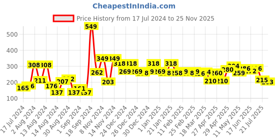 ajio.com cortina eyelet curtain Sheer Self-Design Single Door Curtain cortina eyelet curtain Price History Graph from 17 Jul 2024 to 25 Nov 2025