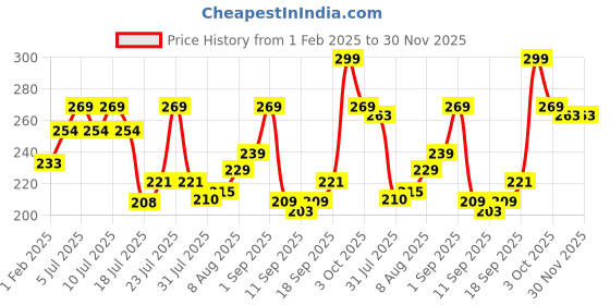 ajio.com cortina eyelet curtain Silicon High Water Absorbent Bath Mat cortina eyelet curtain Price History Graph from 1 Feb 2025 to 30 Nov 2025