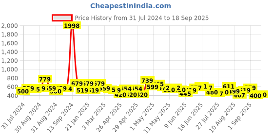 ajio.com cortina eyelet curtain Single Blanket with Graphic Print cortina eyelet curtain Price History Graph from 31 Jul 2024 to 18 Sep 2025
