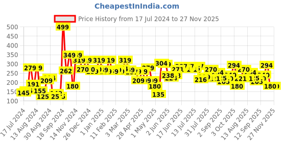 ajio.com cortina eyelet curtain Single Sheer Window Curtain 59" x 45" cortina eyelet curtain Price History Graph from 17 Jul 2024 to 27 Nov 2025