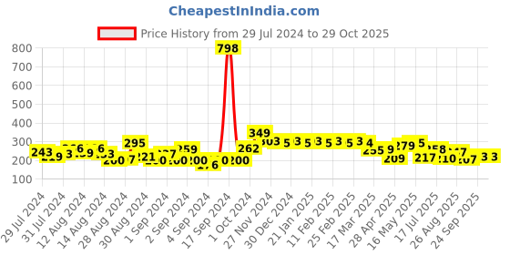 ajio.com cortina eyelet curtain Slipcover Washable Chair Cover cortina eyelet curtain Price History Graph from 29 Jul 2024 to 29 Oct 2025