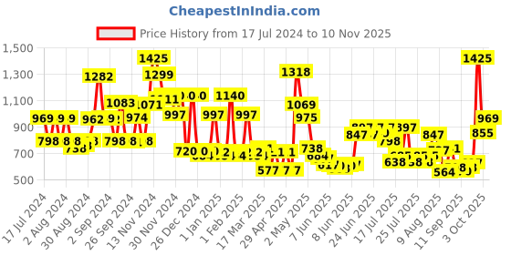 ajio.com cortina eyelet curtain Stretchable 1-Seater Sofa Cover cortina eyelet curtain Price History Graph from 17 Jul 2024 to 10 Nov 2025