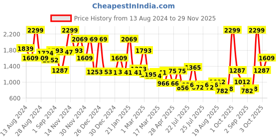 ajio.com cortina eyelet curtain Stretchable Bubble Recliner Cover cortina eyelet curtain Price History Graph from 13 Aug 2024 to 29 Nov 2025