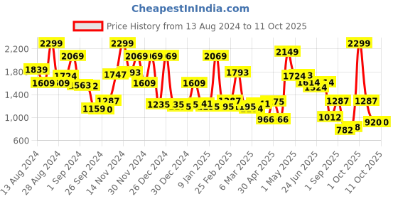 ajio.com cortina eyelet curtain Stretchable Bubble Recliner with Skirt cortina eyelet curtain Price History Graph from 13 Aug 2024 to 10 Oct 2025