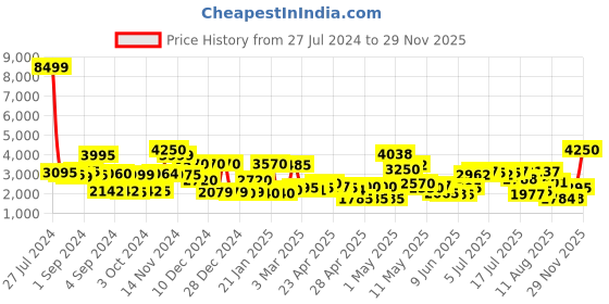 ajio.com cortina eyelet curtain Stretchable Skirt Sofa Cover Set cortina eyelet curtain Price History Graph from 27 Jul 2024 to 29 Nov 2025