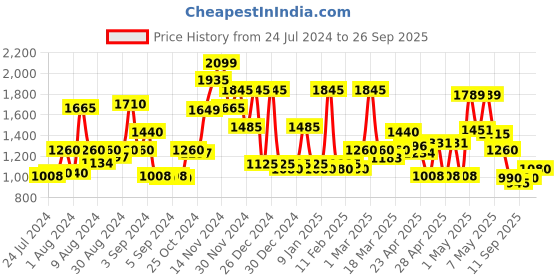 ajio.com cortina eyelet curtain Striped Three Seater Elastic Stretchable Slip-Cover with Skirt cortina eyelet curtain Price History Graph from 24 Jul 2024 to 26 Sep 2025