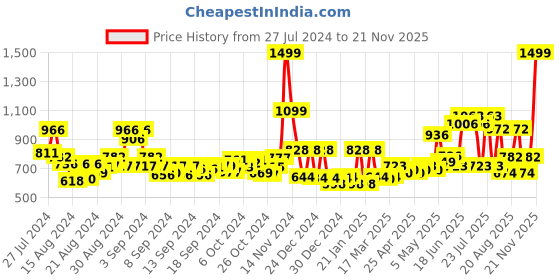 ajio.com cortina eyelet curtain Super Stretchable Two Seater Cover cortina eyelet curtain Price History Graph from 27 Jul 2024 to 21 Nov 2025