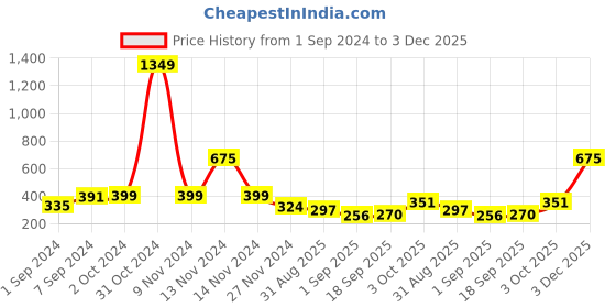 ajio.com cortina eyelet curtain Travel Bag with Carry Handle cortina eyelet curtain Price History Graph from 1 Sep 2024 to 3 Dec 2025