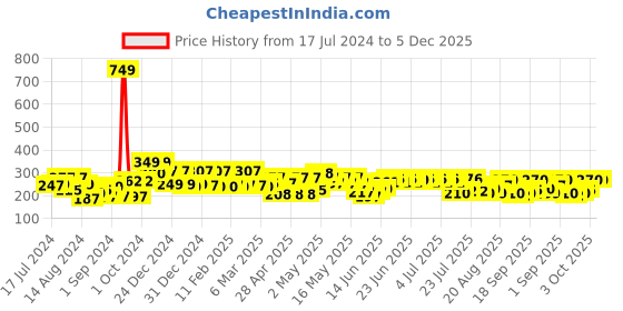 ajio.com cortina eyelet curtain Typogarphic Print Non-Slip Bathroom Mat 23" x 15" cortina eyelet curtain Price History Graph from 17 Jul 2024 to 5 Dec 2025