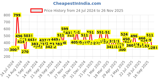 ajio.com cortina eyelet curtain Typographic Print Foldable Laundry Bag cortina eyelet curtain Price History Graph from 24 Jul 2024 to 24 Nov 2025