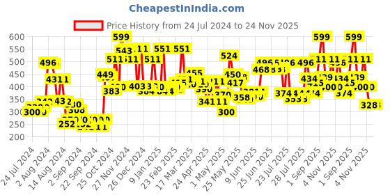 ajio.com cortina eyelet curtain Typographic Print Foldable Laundry Bag cortina eyelet curtain Price History Graph from 24 Jul 2024 to 24 Nov 2025