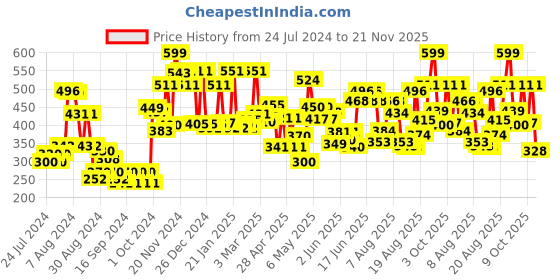 ajio.com cortina eyelet curtain Typographic Print Foldable Laundry Bag cortina eyelet curtain Price History Graph from 24 Jul 2024 to 21 Nov 2025
