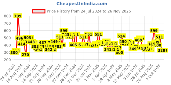 ajio.com cortina eyelet curtain Typographic Print Foldable Laundry Bag cortina eyelet curtain Price History Graph from 24 Jul 2024 to 25 Nov 2025