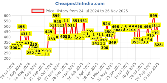 ajio.com cortina eyelet curtain Typographic Print Foldable Laundry Bag cortina eyelet curtain Price History Graph from 24 Jul 2024 to 24 Nov 2025