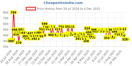 ajio.com cortina eyelet curtain Typographic Print Foldable Laundry Bag cortina eyelet curtain Price History Graph from 24 Jul 2024 to 2 Dec 2025