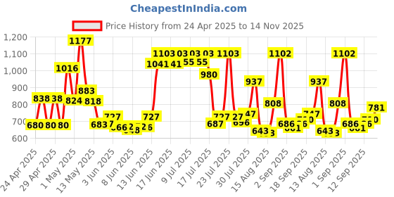 ajio.com cortina eyelet curtain Velvet Reversible Quilted Sofa Cover cortina eyelet curtain Price History Graph from 24 Apr 2025 to 14 Nov 2025