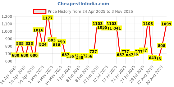 ajio.com cortina eyelet curtain Velvet Reversible Quilted Sofa Cover cortina eyelet curtain Price History Graph from 24 Apr 2025 to 3 Nov 2025