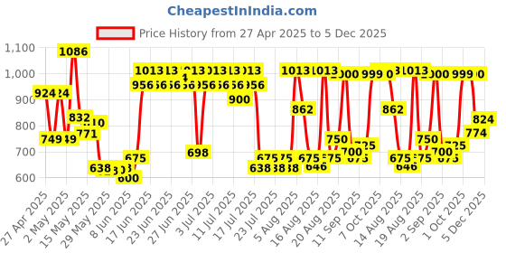 ajio.com cortina eyelet curtain Velvet Single Seater Sofa Cover cortina eyelet curtain Price History Graph from 27 Apr 2025 to 5 Dec 2025