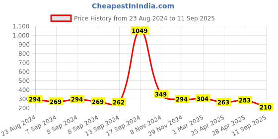 ajio.com cortina eyelet curtain Women Electronics Accessories Organizer Bag cortina eyelet curtain Price History Graph from 23 Aug 2024 to 11 Sep 2025