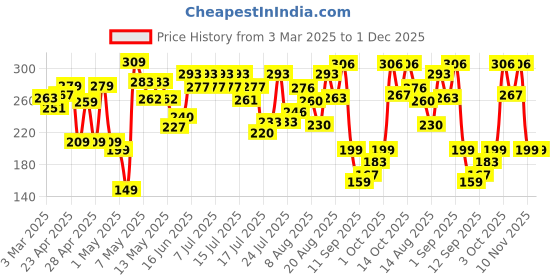 ajio.com cortina eyelet curtain Zipper Portable Storage Box Jewellery Organiser with Divider Container cortina eyelet curtain Price History Graph from 3 Mar 2025 to 30 Nov 2025