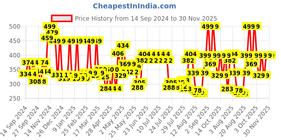 ajio.com cortina eyelet curtain Zipper Portable Storage Jewellery Box Organiser with Divider Containers cortina eyelet curtain Price History Graph from 14 Sep 2024 to 30 Nov 2025