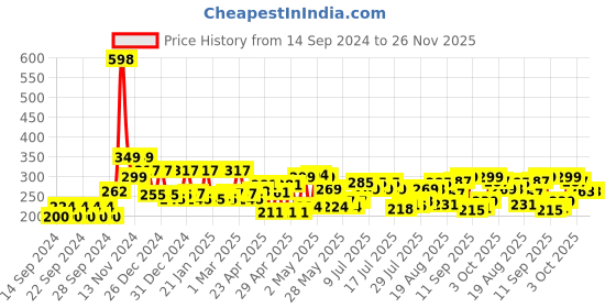 ajio.com cortina eyelet curtain Zipper Portable Storage Jewellery Box Organiser with Divider Containers cortina eyelet curtain Price History Graph from 14 Sep 2024 to 21 Nov 2025